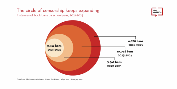 normalization of book banning