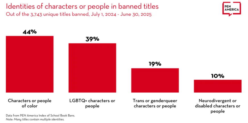 book banning 2025 statistics