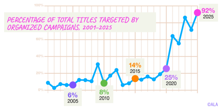 book banning 2025 statistics